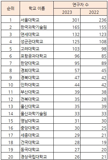 [김중래 교수]  '엘스비어사 선정 World top 2% Scientist' 선정 [김중래 교수]  '엘스비어사 선정 World top 2% Scientist' 선정.jpg